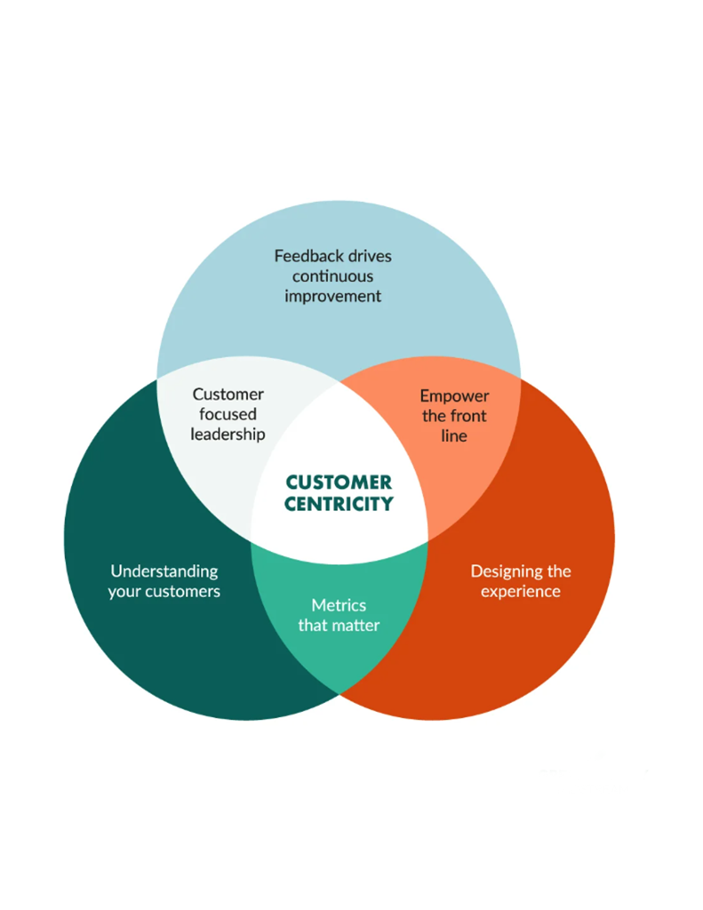Customer Centricity - Commercial Partnership